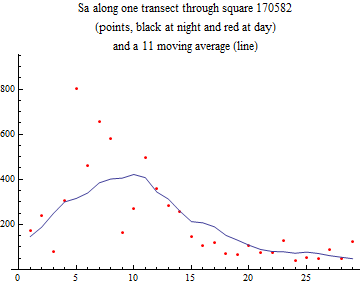 Graphics:Sa along one transect through square 170582 (points, black at night and red at day) and a 11 moving average (line)